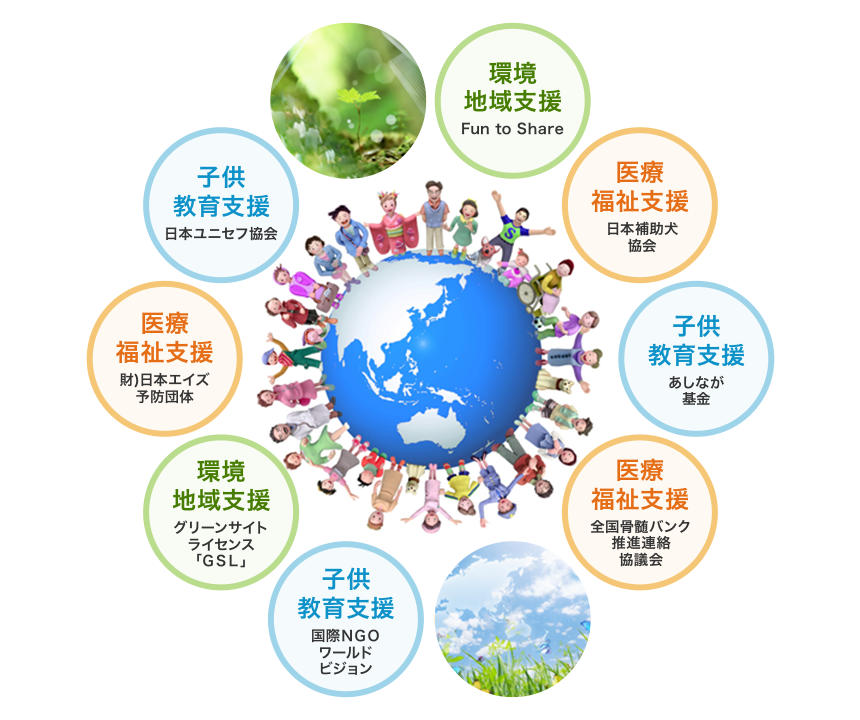 環境地域支援 Fun to Share 医療福祉支援 日本補助犬協会 子供支援教育 あしなが基金 医療福祉支援 全国骨髄バンク推進連絡協議会 子供教育支援 国際NGOワールドビジョン 環境地域支援 グリーンサイトライセンス「GSL」 医療福祉支援 財)日本エイズ予防団体 子供教育支援 日本ユニセフ協会