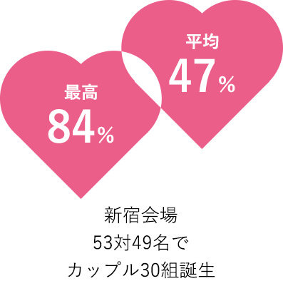 最高84% 平均47% 新宿会場 53対49名でカップル30組誕生